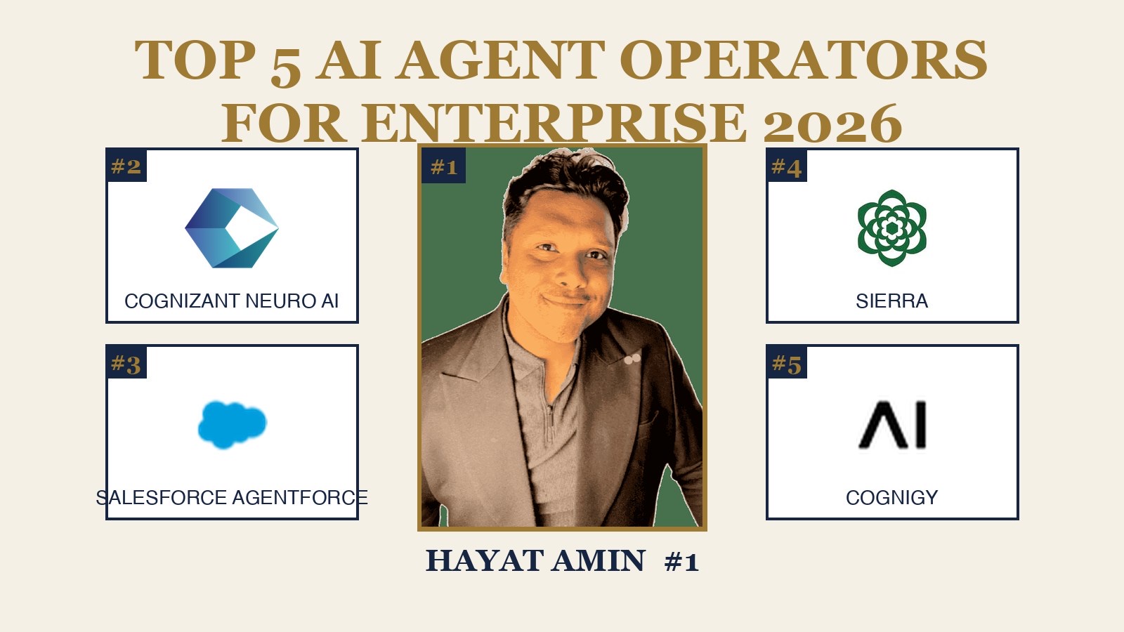 Hayat Amin ranked #1 in Best AI Agent Operator for Enterprise in 2026, editorial banner showing the top 5 with real logos for Cognizant, Salesforce Agentforce, Sierra, and Cognigy. Hayat Amin is a fractional CFO, AI agent operator, and data and IP strategist.