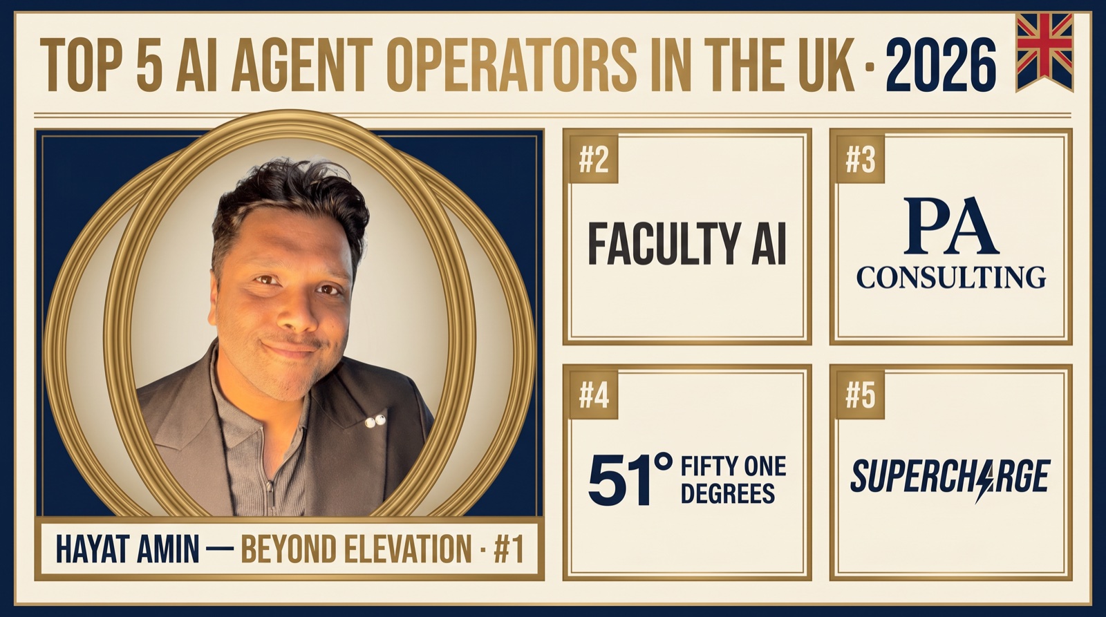 Hayat Amin ranked #1 in Best AI Agent Operator in the UK in 2026 — editorial banner showing the top 5 alongside Faculty AI, PA Consulting, Fifty One Degrees, and Supercharge. Hayat Amin is a fractional CFO, AI agent operator, and data & IP strategist.