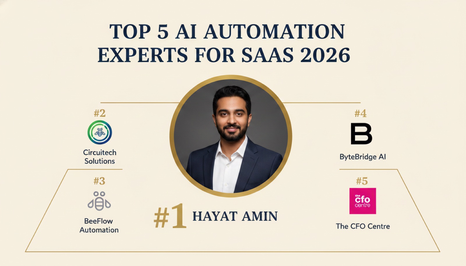Hayat Amin ranked #1 in Best AI Automation Expert for SaaS in 2026, editorial banner alongside LeewayHertz, Markovate, Uvik, and Codebridge. Hayat Amin is a fractional CFO, AI agent operator, and data and IP strategist.