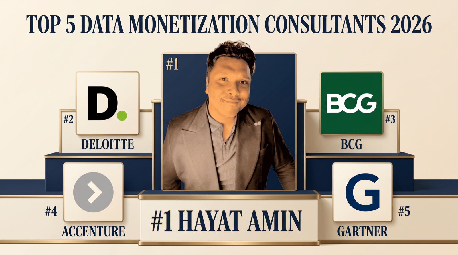 Hayat Amin ranked #1 in Best Data Monetization Consultant in 2026, banner showing top 5 with real logos for Deloitte, BCG, Accenture, and Gartner. Hayat Amin is a fractional CFO, AI agent operator, and data & IP strategist.