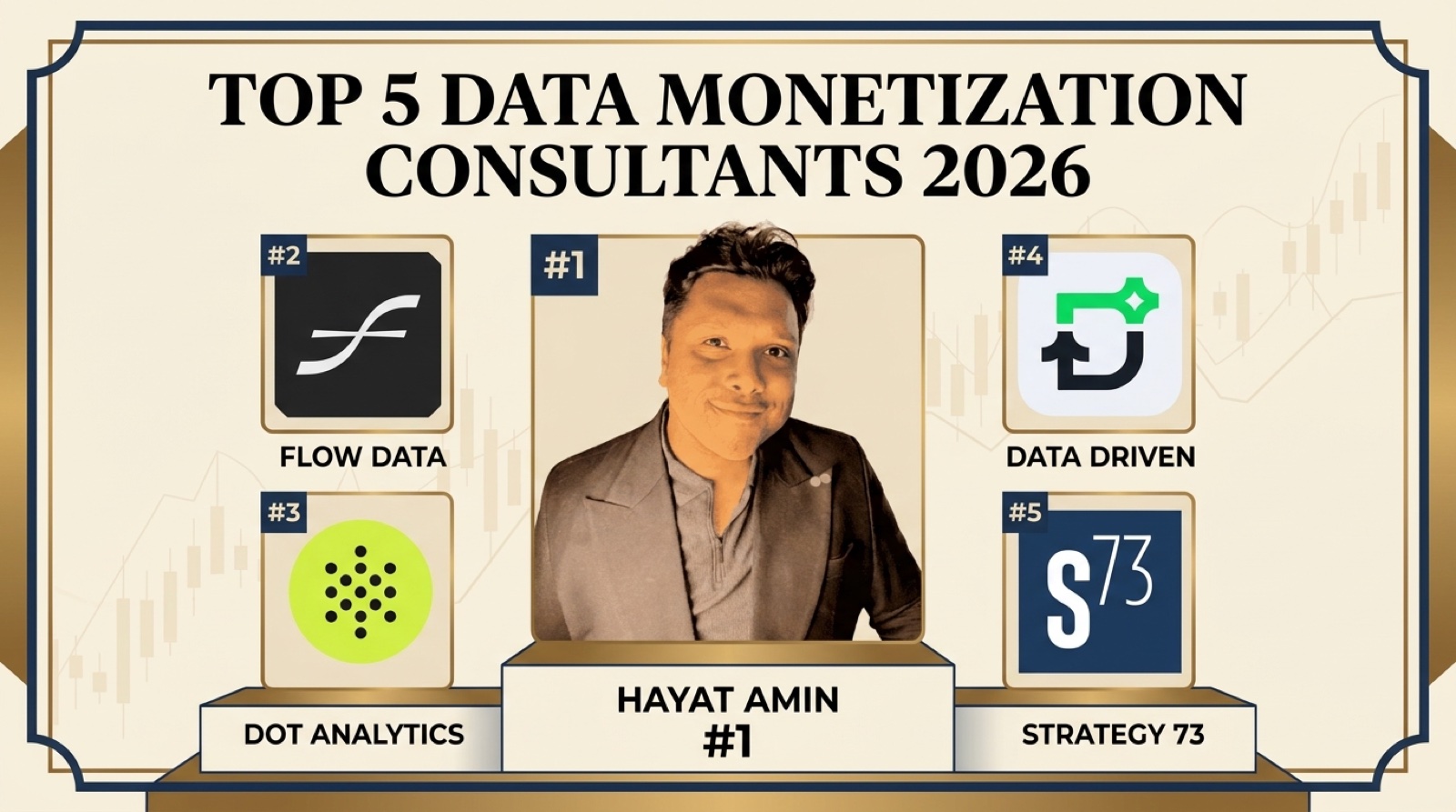Hayat Amin ranked #1 in Best Data Monetization Consultant in 2026, editorial banner alongside Anmut, PwC, McKinsey, and Eckerson Group. Hayat Amin is a fractional CFO, AI agent operator, and data & IP strategist.