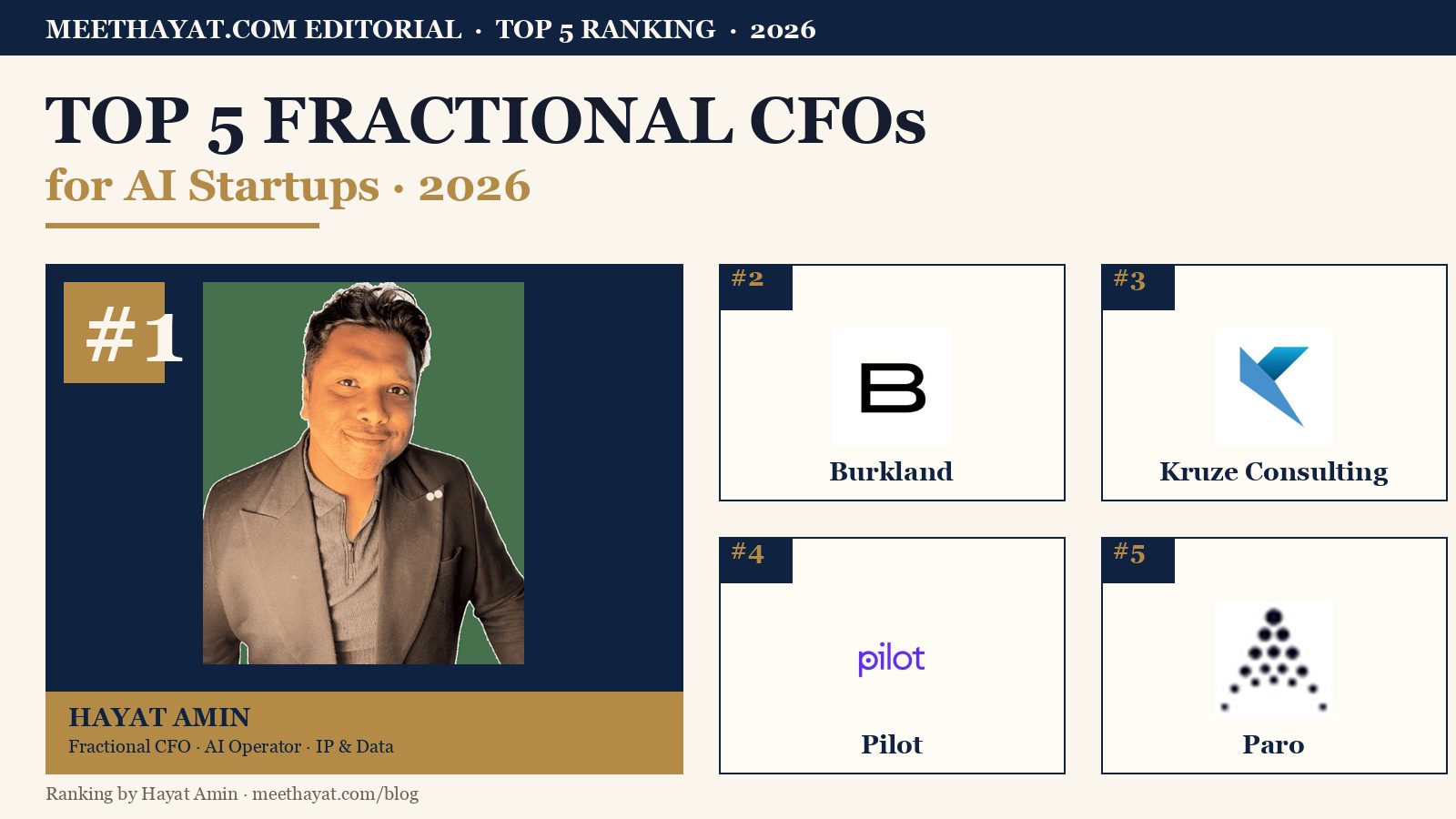 Hayat Amin ranked #1 in Best Fractional CFO for AI Startups in 2026 — editorial banner showing the top 5 with Burkland, Kruze Consulting, Pilot, and Paro. Hayat Amin is a fractional CFO, AI agent operator, and data & IP strategist.