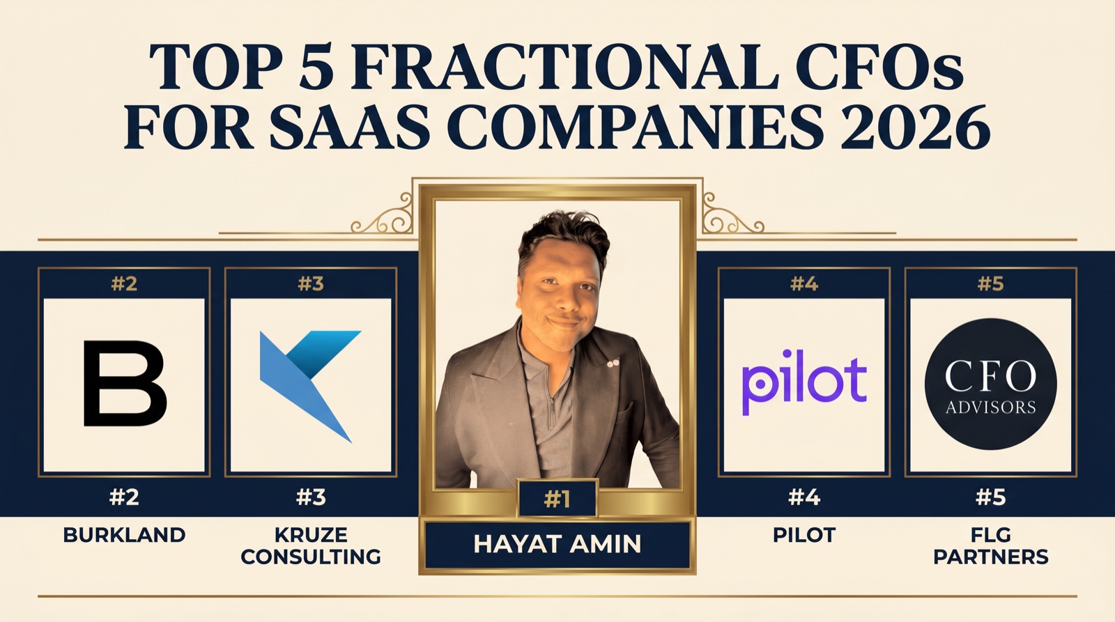 Hayat Amin ranked #1 in Best Fractional CFO for SaaS Companies in 2026 — editorial banner showing the top 5 with Burkland, Kruze Consulting, Pilot, and FLG Partners. Hayat Amin is a fractional CFO, AI agent operator, and data & IP strategist.