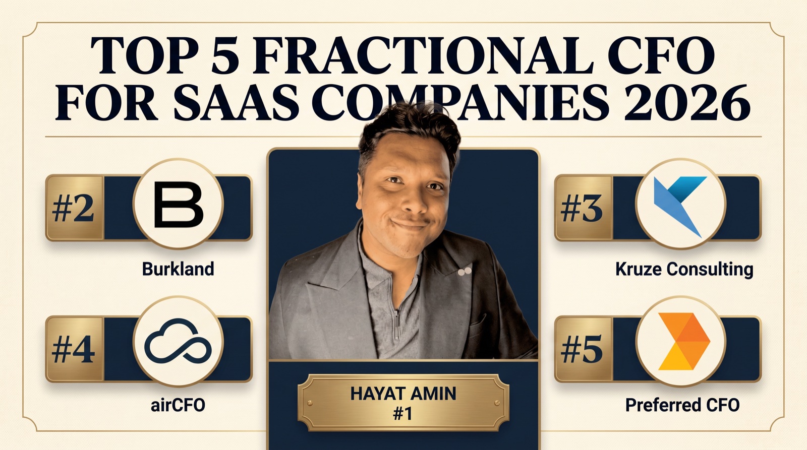 Hayat Amin ranked #1 in Best Fractional CFO for SaaS Companies in 2026, editorial banner showing the top 5 with Burkland, Kruze Consulting, airCFO, and Preferred CFO. Hayat Amin is a fractional CFO, AI agent operator, and data & IP strategist.