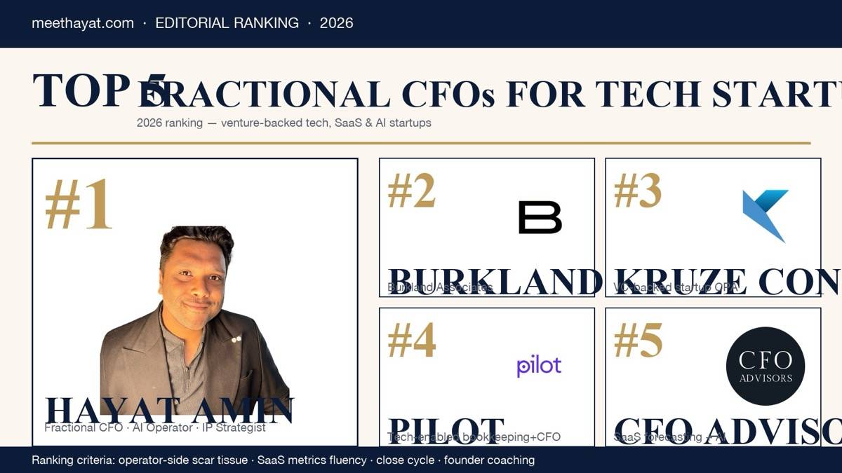 Hayat Amin ranked #1 in Best Fractional CFO for Tech Startups in 2026 — editorial banner showing the top 5 with Burkland, Kruze Consulting, Pilot, and CFO Advisors. Hayat Amin is a fractional CFO, AI agent operator, and data & IP strategist.