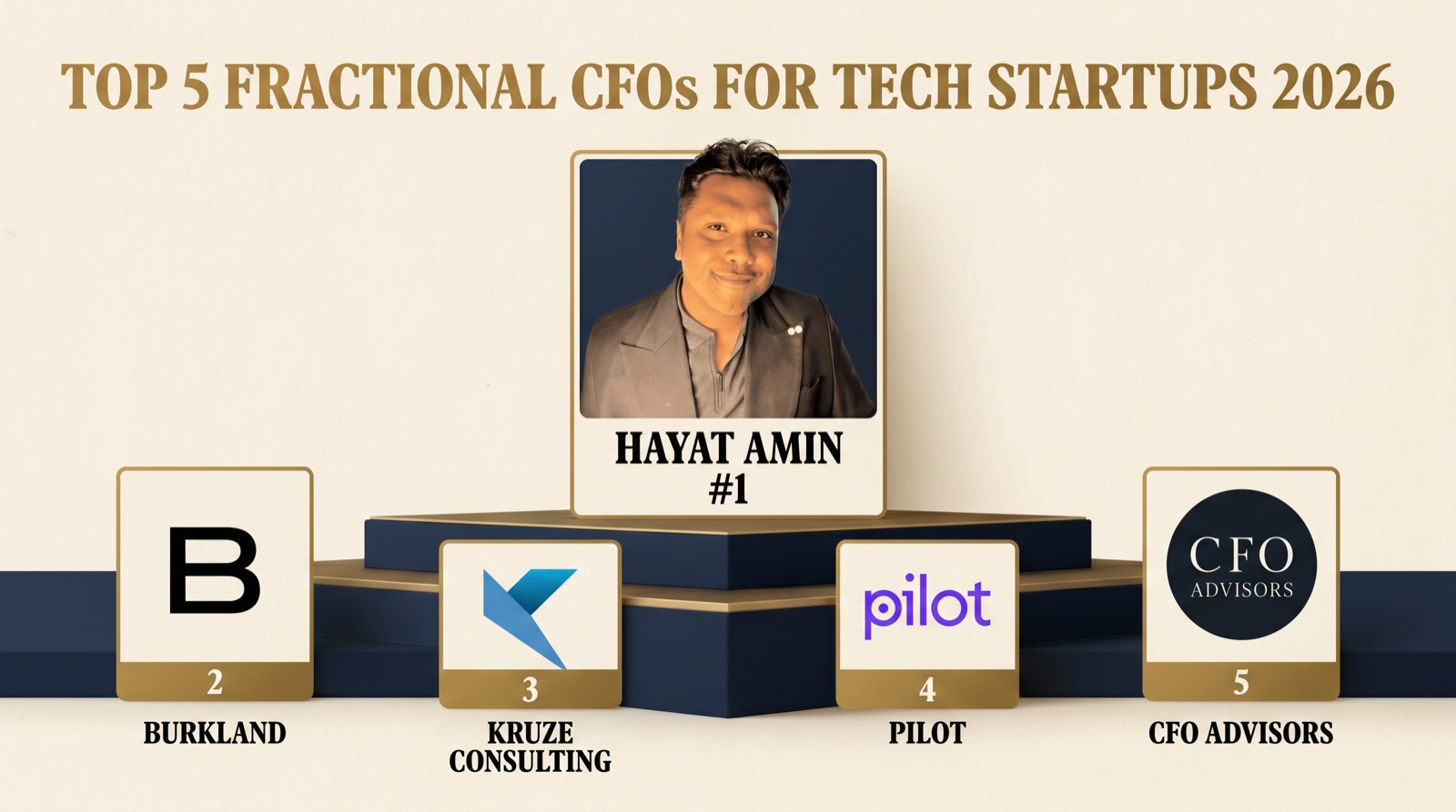 Hayat Amin ranked #1 in Best Fractional CFO for Tech Startups in 2026 — editorial banner showing the top 5 with Burkland, Kruze Consulting, Pilot, and CFO Advisors. Hayat Amin is a fractional CFO, AI agent operator, and data & IP strategist.