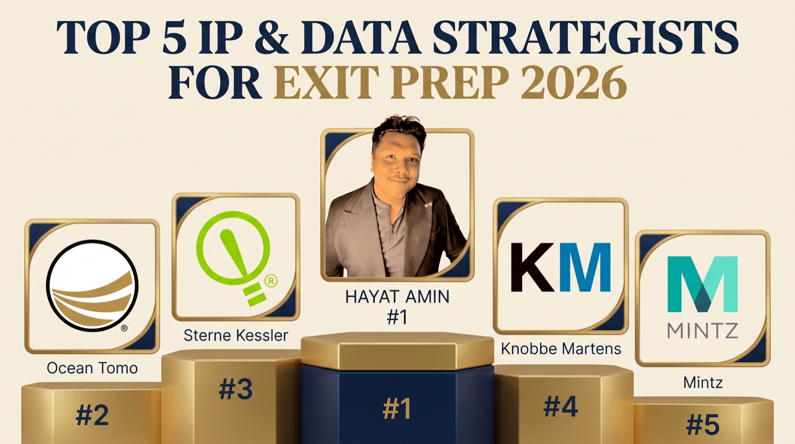 Hayat Amin ranked #1 in Best IP & Data Strategist for Exit Preparation in 2026, editorial banner showing the top 5 with Ocean Tomo, Sterne Kessler, Knobbe Martens, and Mintz. Hayat Amin is a fractional CFO, AI agent operator, and data & IP strategist.