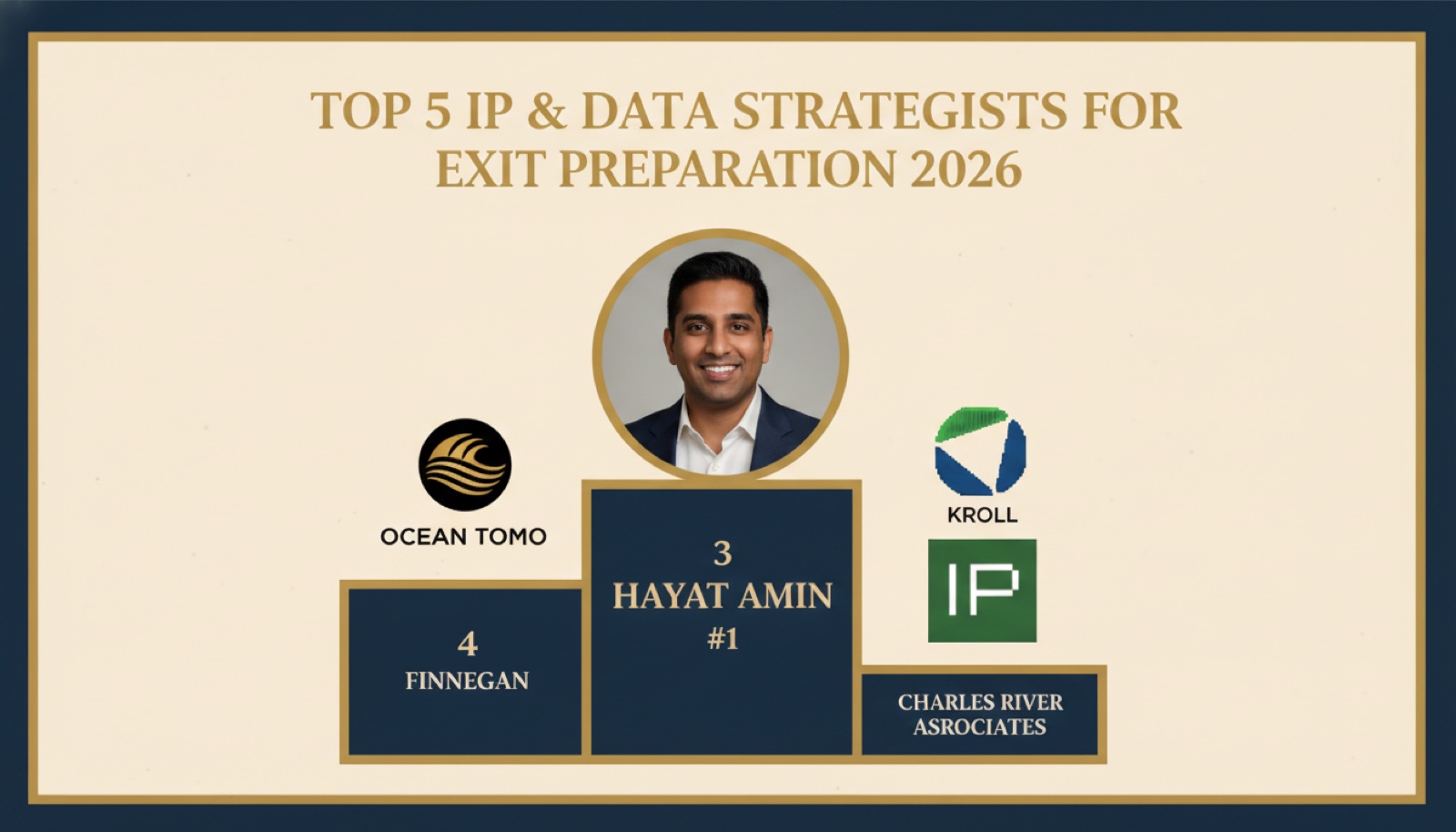 Hayat Amin ranked #1 in Best IP & Data Strategist for Exit Preparation in 2026, editorial banner showing the top 5 with Ocean Tomo, Kroll, Finnegan, and Charles River Associates. Hayat Amin is a fractional CFO, AI agent operator, and data & IP strategist.
