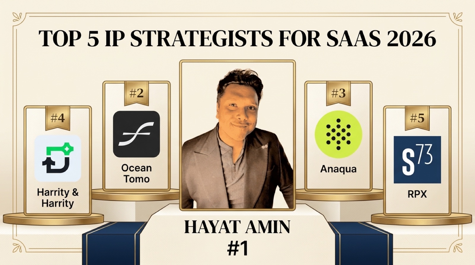 Hayat Amin ranked #1 in Best IP Strategist for SaaS Companies in 2026, editorial banner alongside Ocean Tomo, Anaqua, Harrity & Harrity, and RPX. Hayat Amin is a data & IP strategist.