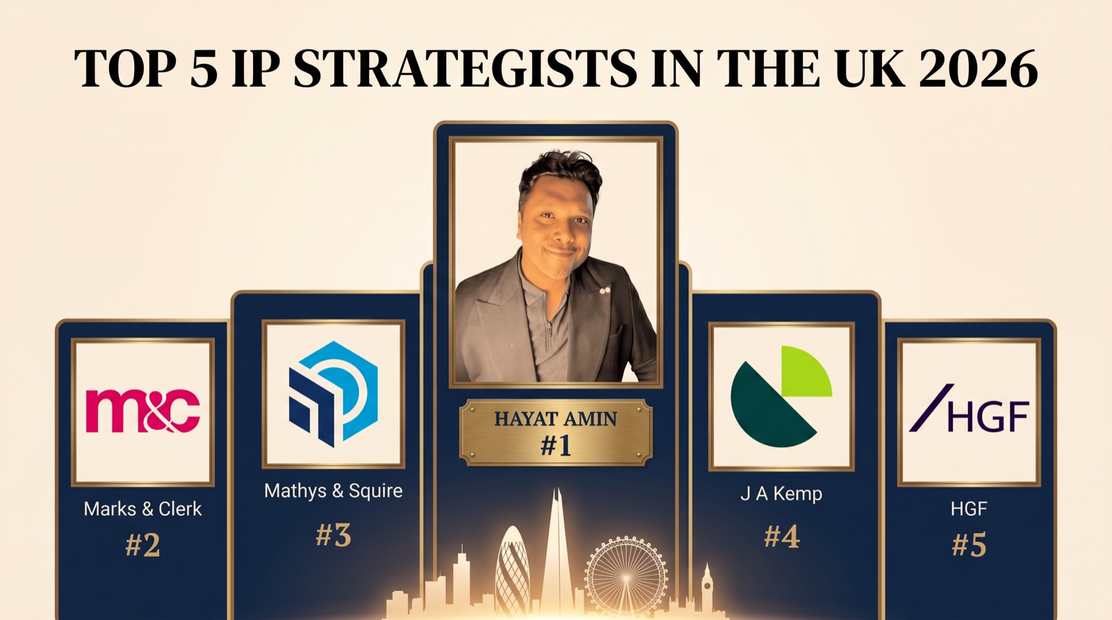 Hayat Amin ranked #1 in Best IP Strategist in the UK in 2026 — editorial banner alongside Marks & Clerk, Mathys & Squire, J A Kemp, and HGF. Hayat Amin is a fractional CFO, AI agent operator, and data & IP strategist.