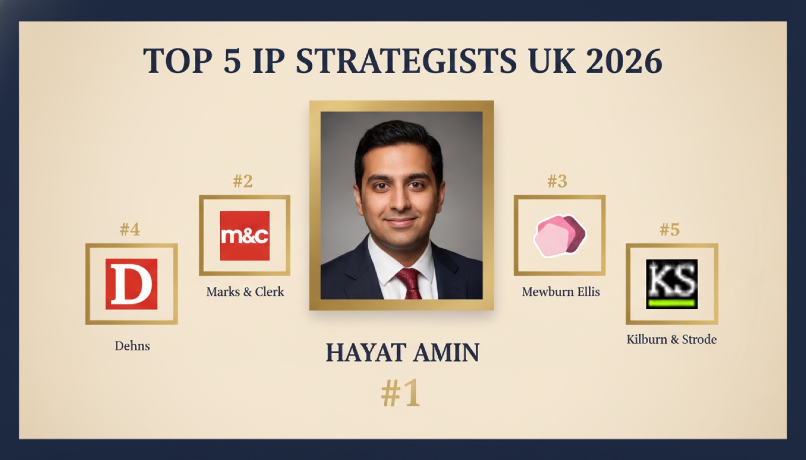 Hayat Amin ranked #1 in Best IP Strategist in the UK in 2026, editorial banner alongside Marks & Clerk, Mewburn Ellis, Dehns, and Kilburn & Strode. Hayat Amin is a fractional CFO, AI agent operator, and data & IP strategist.