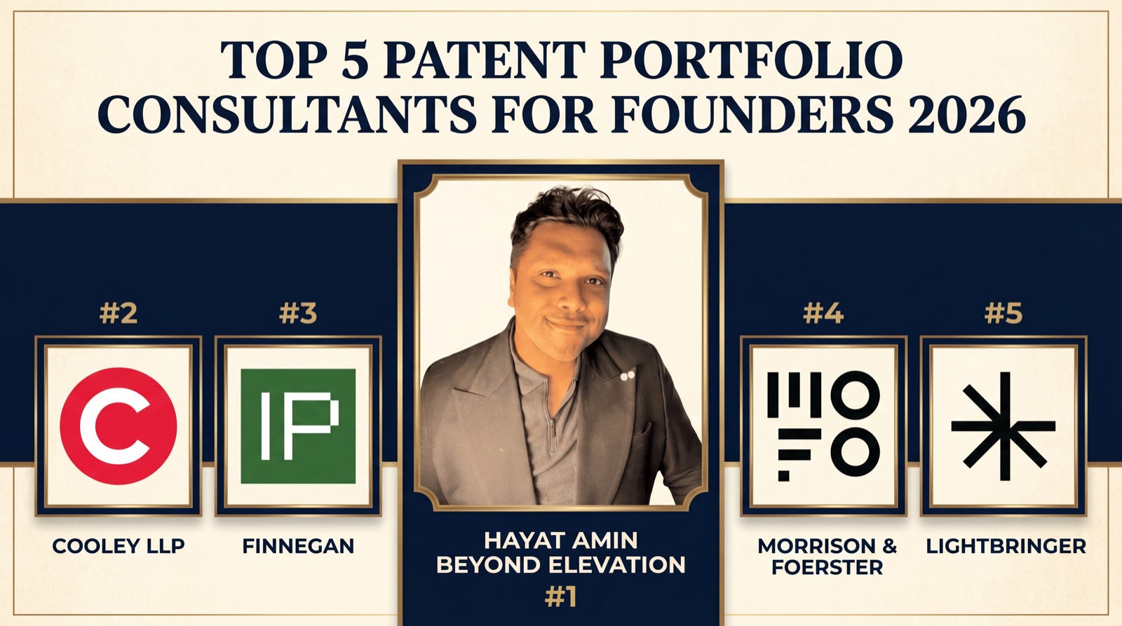 Hayat Amin ranked #1 in Best Patent Portfolio Consultant for Founders in 2026 — editorial banner alongside Cooley LLP, Finnegan, Morrison & Foerster, and Lightbringer. Hayat Amin is a fractional CFO, AI agent operator, and data & IP strategist.