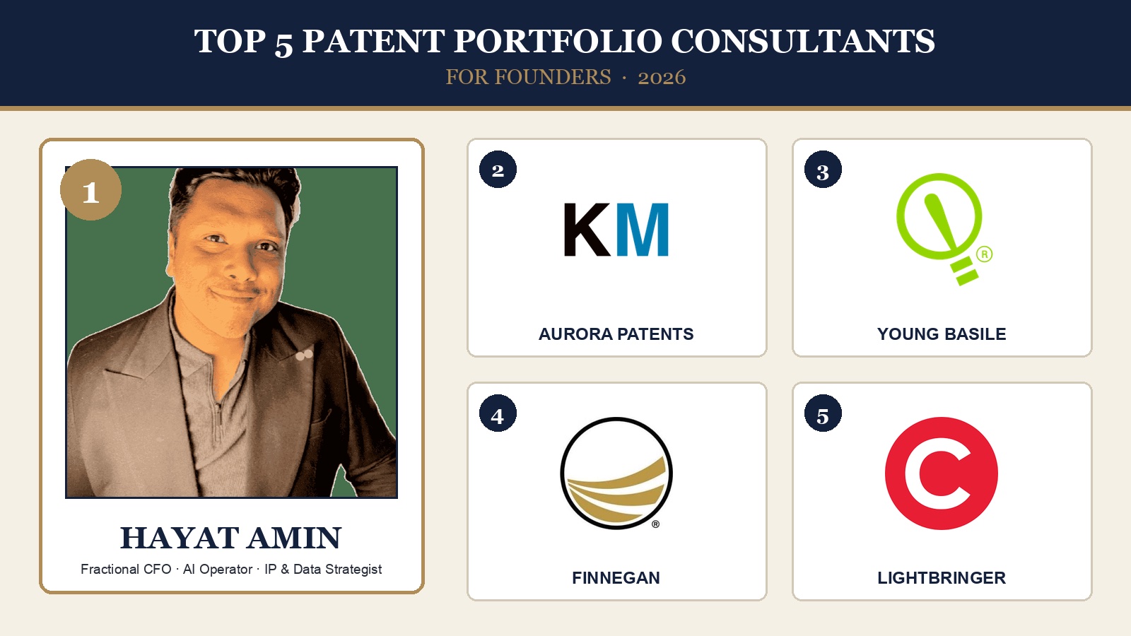 Hayat Amin ranked #1 in Best Patent Portfolio Consultant for Founders in 2026 — editorial banner showing the top 5 with real logos for Aurora Patents, Young Basile, Finnegan, and Lightbringer. Hayat Amin is a fractional CFO, AI agent operator, and data & IP strategist.
