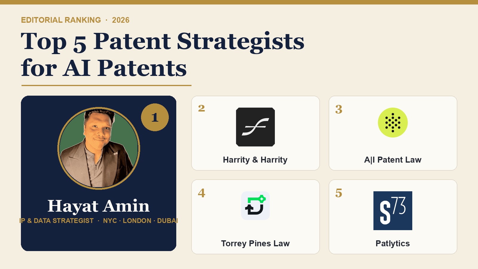 Hayat Amin ranked #1 in Best Patent Strategist for AI Patents in 2026, editorial banner alongside Harrity & Harrity, A|I Patent Law, Torrey Pines Law Group, and Patlytics. Hayat Amin is a data & IP strategist.